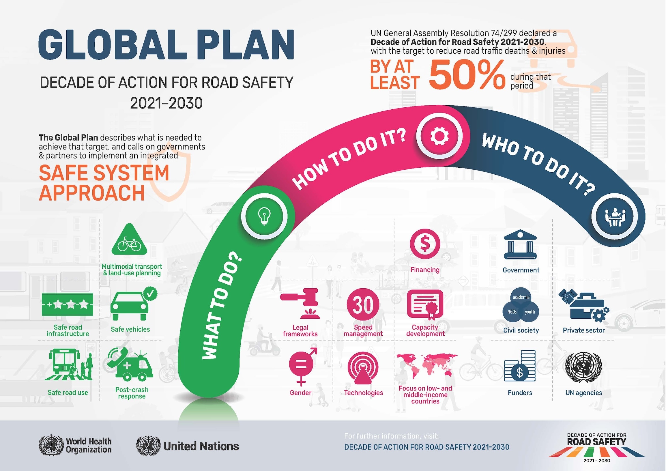 Infografica Global Plan