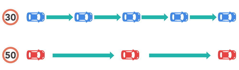 illustrazione degli spazi tra le automobili a velocità di 30 e 50 km/h
