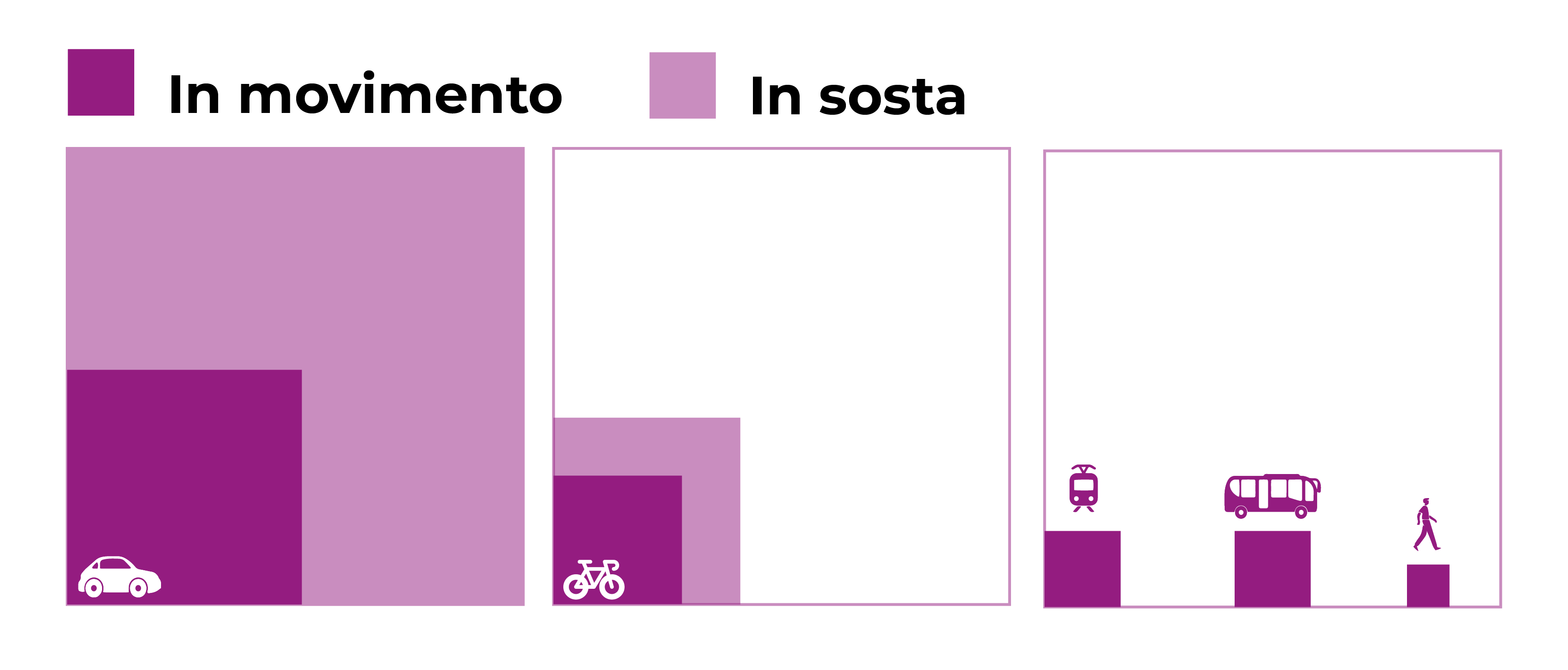 infografica relativa alla differenza di spazio occupato da automobili, biciclette, bus e pedoni